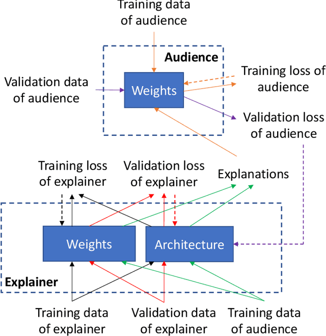 Figure 2 for Learning by Self-Explanation, with Application to Neural Architecture Search