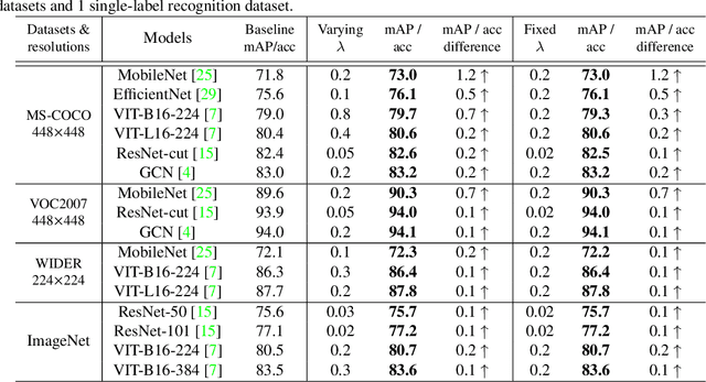 Figure 2 for Residual Attention: A Simple but Effective Method for Multi-Label Recognition