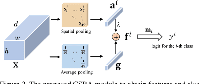 Figure 3 for Residual Attention: A Simple but Effective Method for Multi-Label Recognition