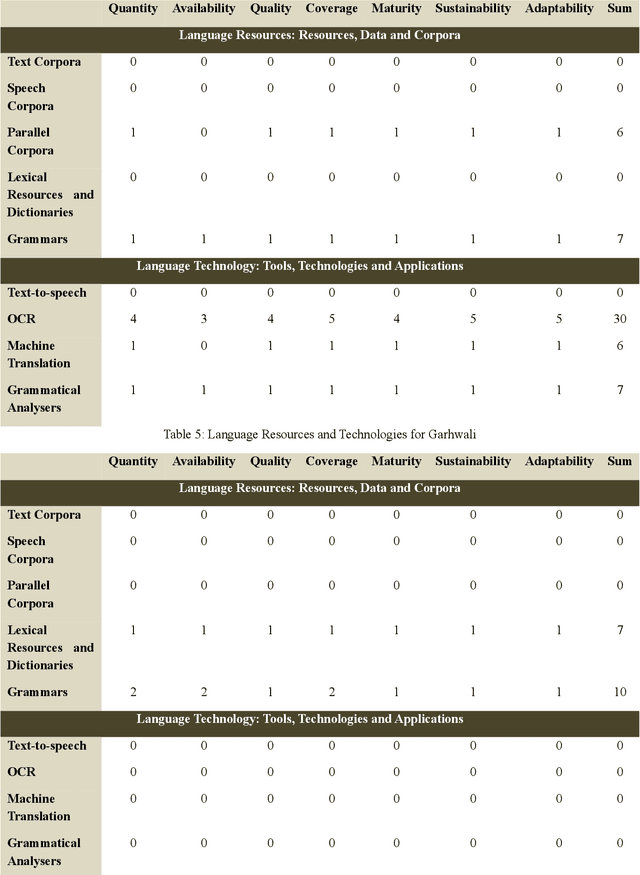 Figure 3 for Language Resources and Technologies for Non-Scheduled and Endangered Indian Languages