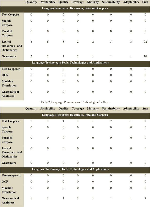 Figure 4 for Language Resources and Technologies for Non-Scheduled and Endangered Indian Languages