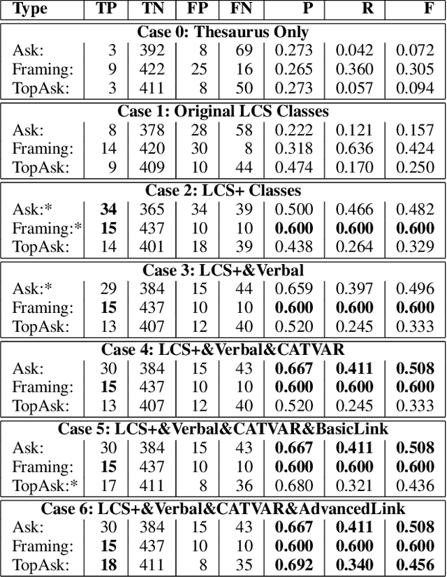 Figure 4 for Detecting Asks in SE attacks: Impact of Linguistic and Structural Knowledge