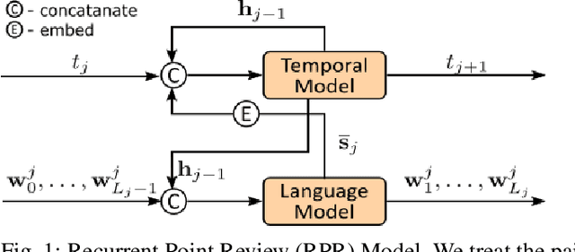 Figure 1 for Recurrent Point Review Models