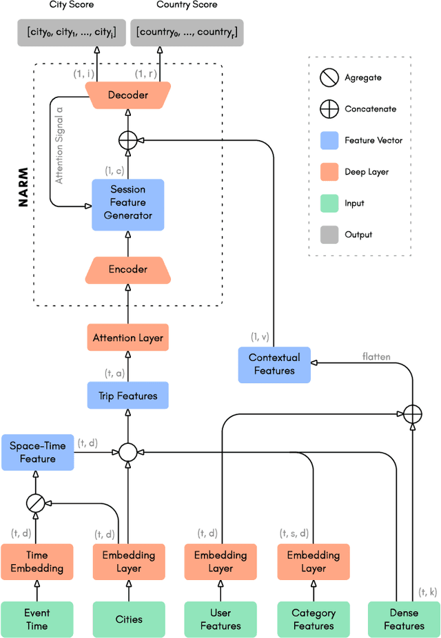 Figure 1 for Hybrid Model with Time Modeling for Sequential Recommender Systems