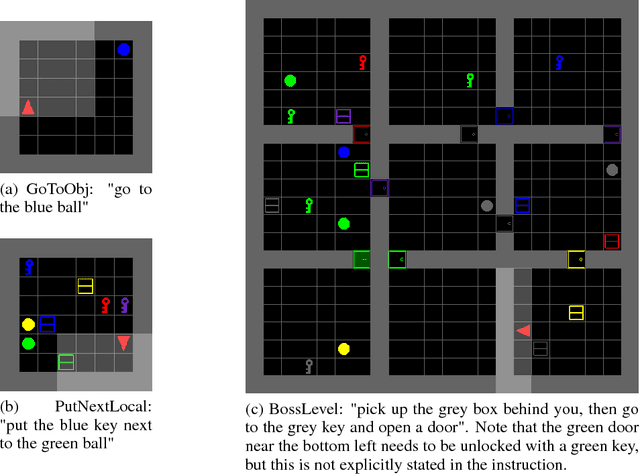 Figure 1 for BabyAI: First Steps Towards Grounded Language Learning With a Human In the Loop