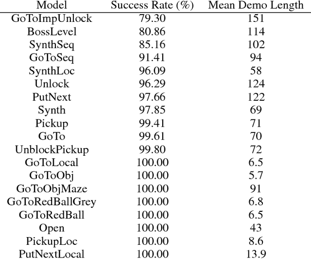 Figure 3 for BabyAI: First Steps Towards Grounded Language Learning With a Human In the Loop