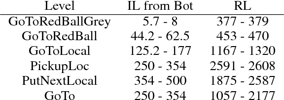 Figure 4 for BabyAI: First Steps Towards Grounded Language Learning With a Human In the Loop