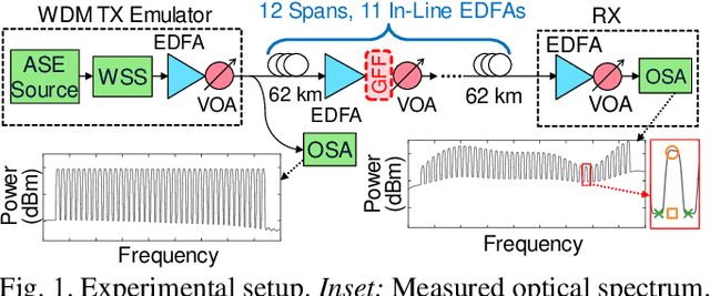Figure 1 for Supply-Power-Constrained Cable Capacity Maximization Using Deep Neural Networks