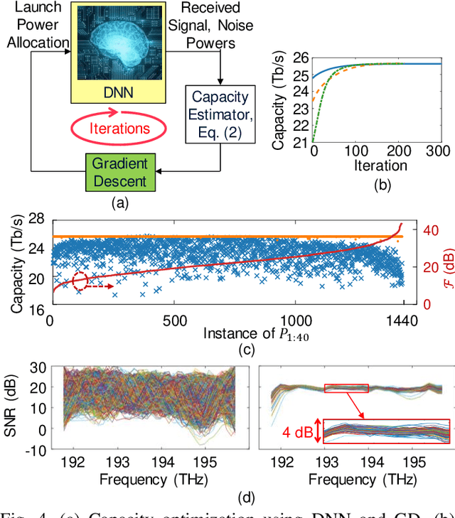 Figure 4 for Supply-Power-Constrained Cable Capacity Maximization Using Deep Neural Networks