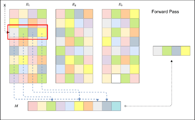 Figure 1 for Random Offset Block Embedding Array (ROBE) for CriteoTB Benchmark MLPerf DLRM Model : 1000$\times$ Compression and 2.7$\times$ Faster Inference