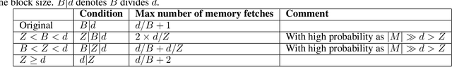 Figure 2 for Random Offset Block Embedding Array (ROBE) for CriteoTB Benchmark MLPerf DLRM Model : 1000$\times$ Compression and 2.7$\times$ Faster Inference