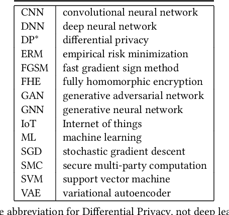 Figure 1 for When Machine Learning Meets Privacy: A Survey and Outlook
