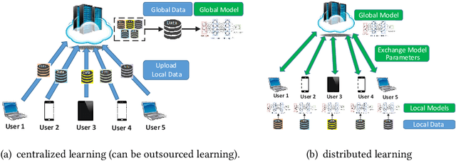 Figure 2 for When Machine Learning Meets Privacy: A Survey and Outlook