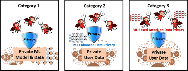 Figure 3 for When Machine Learning Meets Privacy: A Survey and Outlook