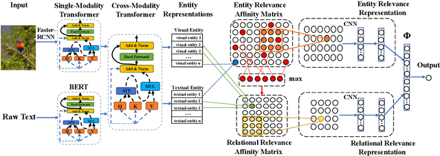 Figure 1 for Cross-Modality Relevance for Reasoning on Language and Vision