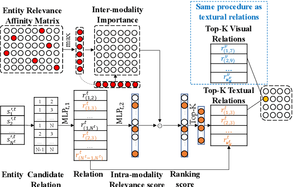 Figure 3 for Cross-Modality Relevance for Reasoning on Language and Vision