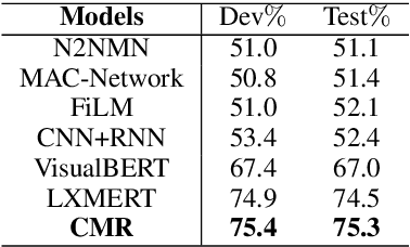 Figure 2 for Cross-Modality Relevance for Reasoning on Language and Vision