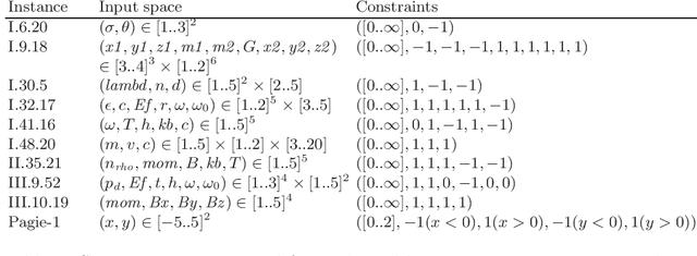 Figure 3 for Shape-constrained Symbolic Regression with NSGA-III