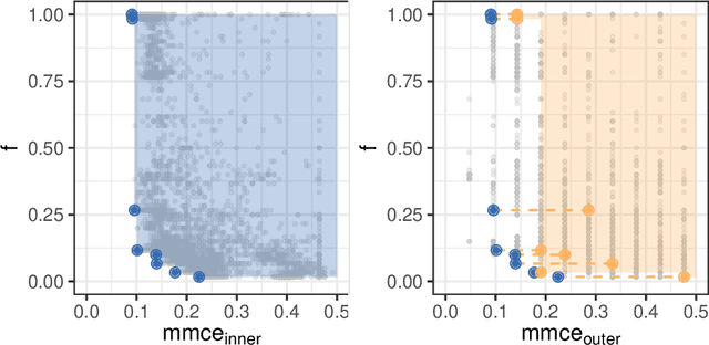 Figure 2 for Model-Agnostic Approaches to Multi-Objective Simultaneous Hyperparameter Tuning and Feature Selection