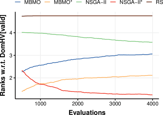 Figure 4 for Model-Agnostic Approaches to Multi-Objective Simultaneous Hyperparameter Tuning and Feature Selection