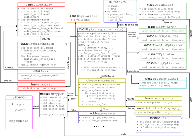 Figure 4 for Adorym: A multi-platform generic x-ray image reconstruction framework based on automatic differentiation