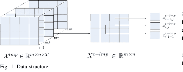 Figure 1 for Real-time Locational Marginal Price Forecasting Using Generative Adversarial Network