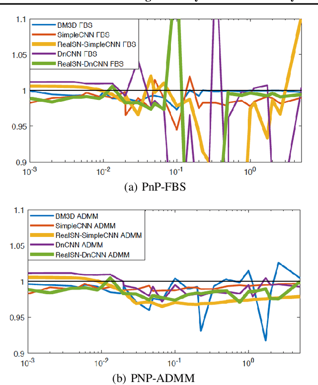 Figure 2 for Plug-and-Play Methods Provably Converge with Properly Trained Denoisers