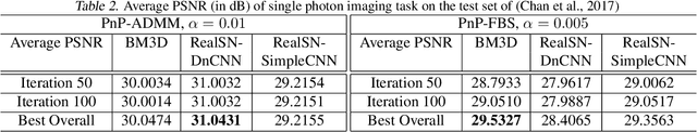 Figure 3 for Plug-and-Play Methods Provably Converge with Properly Trained Denoisers