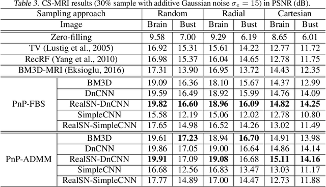 Figure 4 for Plug-and-Play Methods Provably Converge with Properly Trained Denoisers