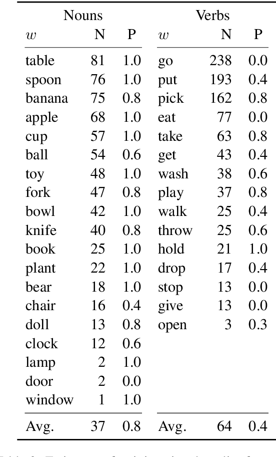 Figure 4 for A Visuospatial Dataset for Naturalistic Verb Learning