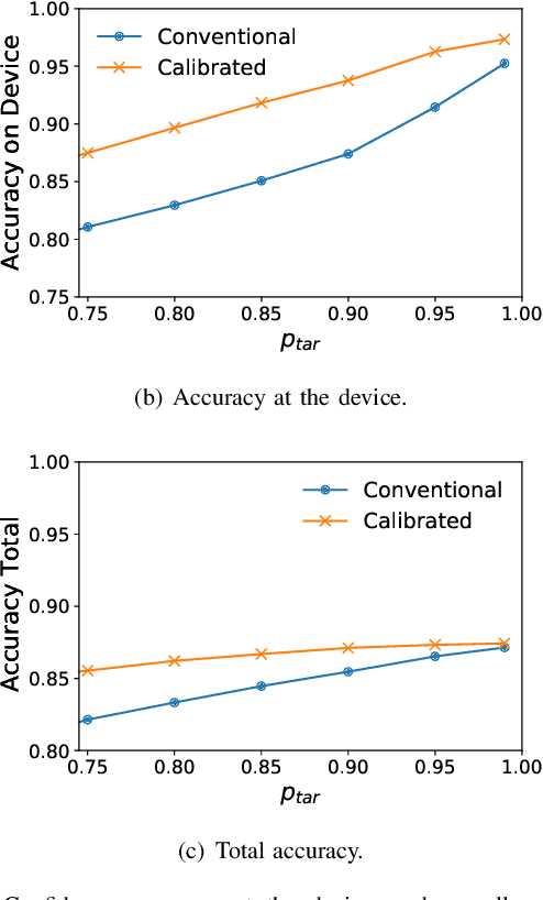 Figure 3 for Calibration-Aided Edge Inference Offloading via Adaptive Model Partitioning of Deep Neural Networks
