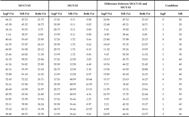 Figure 2 for MGCVAE: Multi-objective Inverse Design via Molecular Graph Conditional Variational Autoencoder