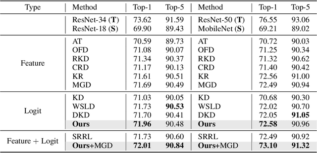 Figure 3 for Rethinking Knowledge Distillation via Cross-Entropy
