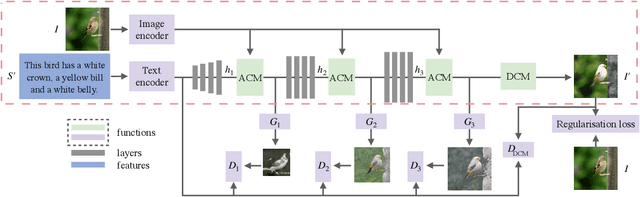 Figure 3 for ManiGAN: Text-Guided Image Manipulation