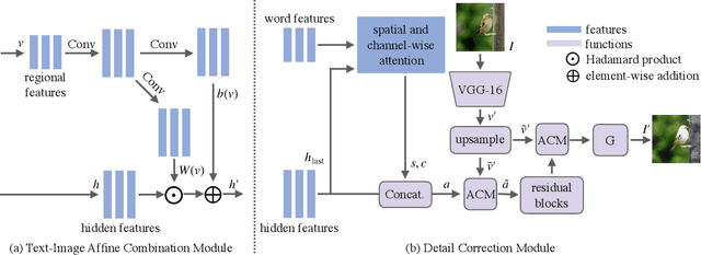 Figure 4 for ManiGAN: Text-Guided Image Manipulation