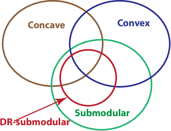 Figure 2 for Continuous Submodular Function Maximization