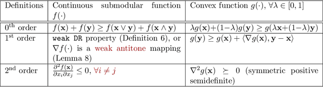 Figure 1 for Continuous Submodular Function Maximization