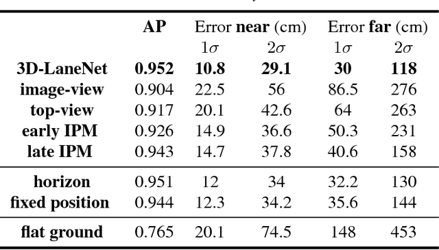 Figure 2 for 3D-LaneNet: end-to-end 3D multiple lane detection