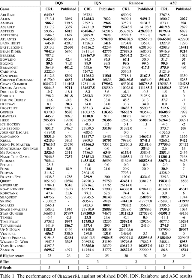 Figure 2 for ChainerRL: A Deep Reinforcement Learning Library