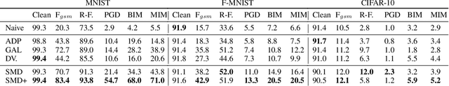 Figure 2 for Saliency Diversified Deep Ensemble for Robustness to Adversaries