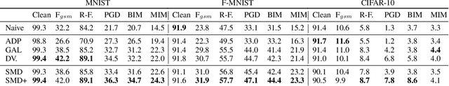 Figure 4 for Saliency Diversified Deep Ensemble for Robustness to Adversaries