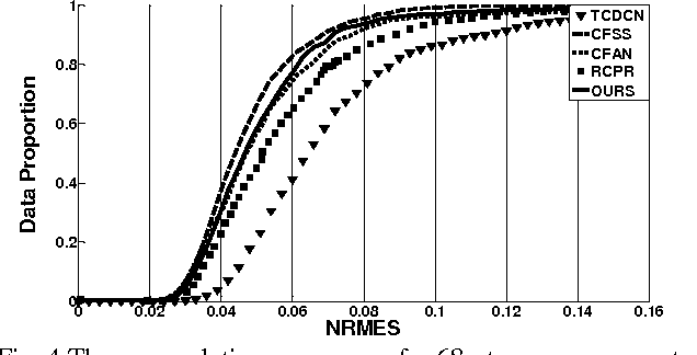 Figure 1 for Effective face landmark localization via single deep network