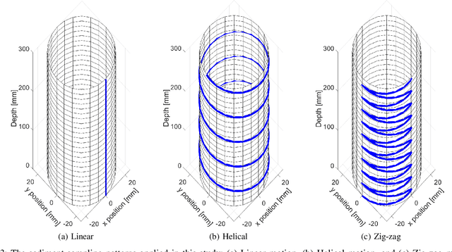 Figure 3 for Evaluation of Sampling Methods for Robotic Sediment Sampling Systems