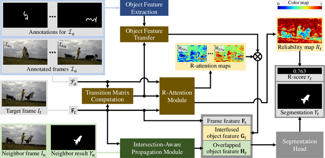 Figure 3 for Guided Interactive Video Object Segmentation Using Reliability-Based Attention Maps