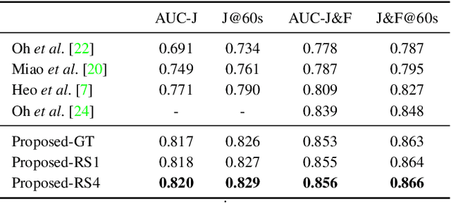 Figure 2 for Guided Interactive Video Object Segmentation Using Reliability-Based Attention Maps