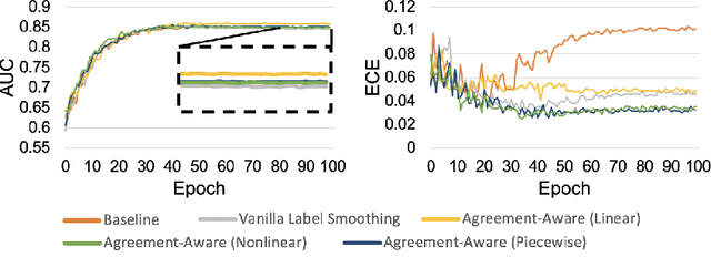 Figure 3 for Calibrating Histopathology Image Classifiers using Label Smoothing