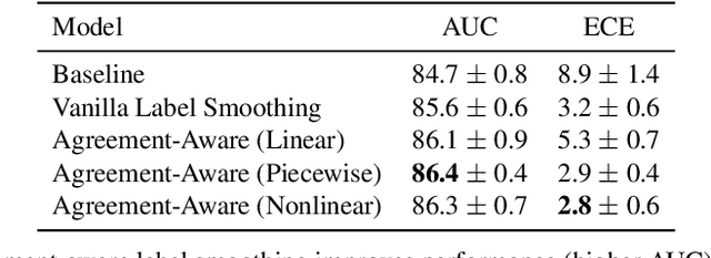 Figure 2 for Calibrating Histopathology Image Classifiers using Label Smoothing