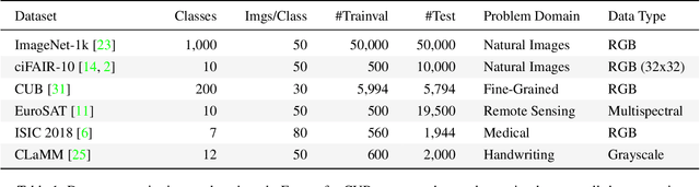 Figure 2 for Tune It or Don't Use It: Benchmarking Data-Efficient Image Classification