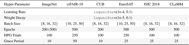 Figure 4 for Tune It or Don't Use It: Benchmarking Data-Efficient Image Classification