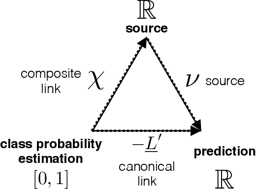 Figure 1 for All your loss are belong to Bayes